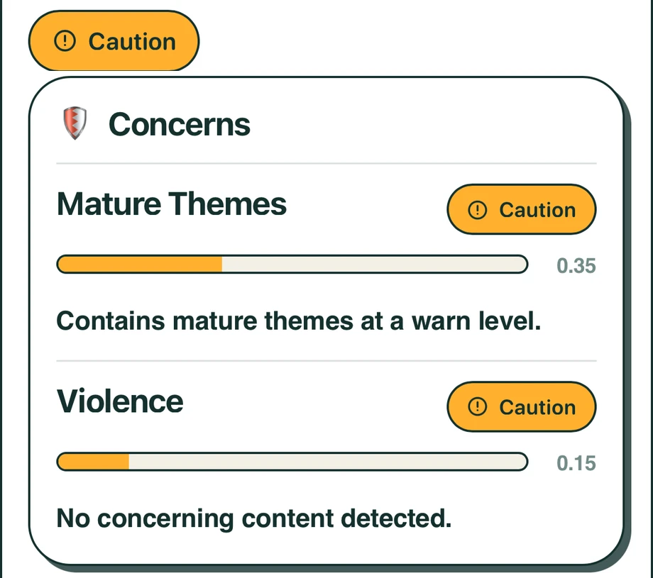 A Watchly AI review of a video: an overall Caution rating, with each concern scored and explained